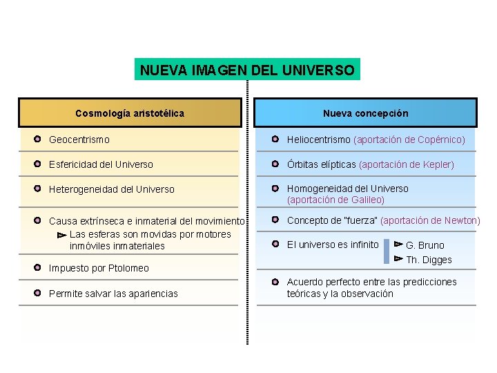 NUEVA IMAGEN DEL UNIVERSO Cosmología aristotélica Nueva concepción Geocentrismo Heliocentrismo (aportación de Copérnico) Esfericidad