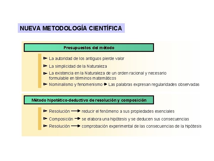 NUEVA METODOLOGÍA CIENTÍFICA Presupuestos del método La autoridad de los antiguos pierde valor La