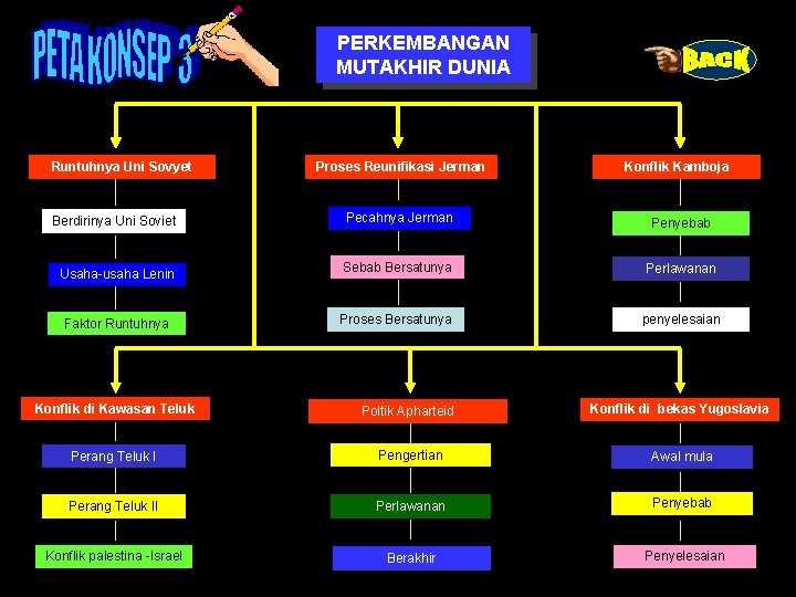 PERKEMBANGAN MUTAKHIR DUNIA Runtuhnya Uni Sovyet Berdirinya Uni Soviet Usaha-usaha Lenin Faktor Runtuhnya Proses