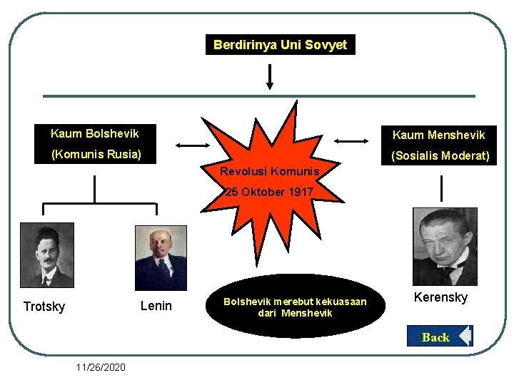 Berdirinya Uni Sovyet Kaum Bolshevik Kaum Menshevik (Komunis Rusia) (Sosialis Moderat) Revolusi Komunis 25
