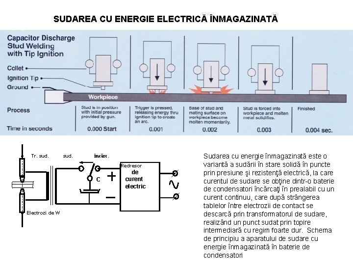SUDAREA CU ENERGIE ELECTRICĂ ÎNMAGAZINATĂ Tr. sud. încărc. Redresor C Electrozi de W de