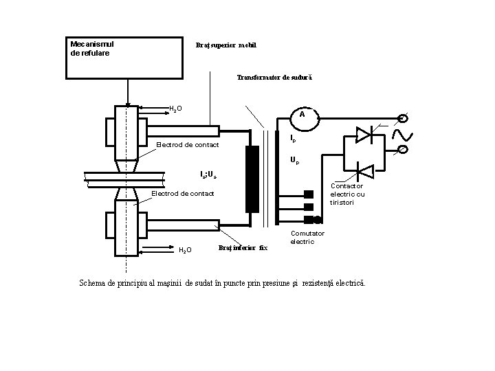 Mecanismul de refulare Braţ superior mobil Transformator de sudură H 2 O A Electrod