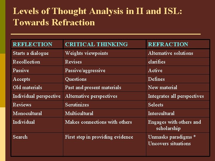 Levels of Thought Analysis in II and ISL: Towards Refraction REFLECTION CRITICAL THINKING REFRACTION