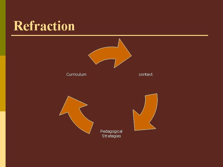 Refraction Curriculum context Pedagogical Strategies 