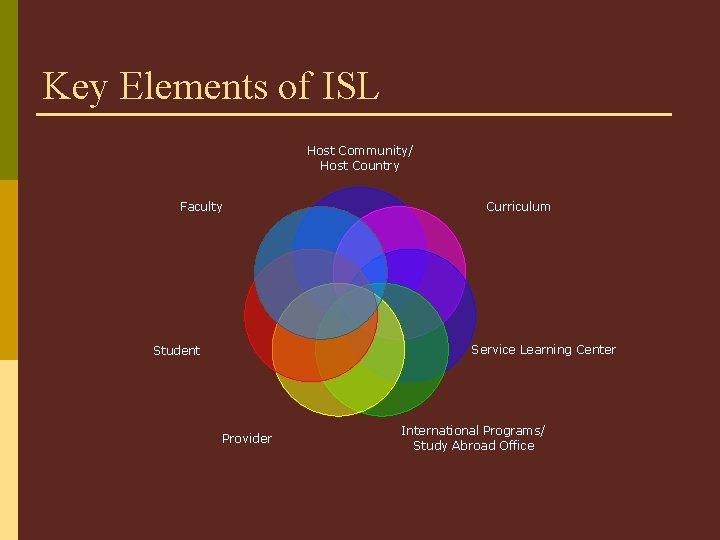 Key Elements of ISL Host Community/ Host Country Faculty Curriculum Service Learning Center Student