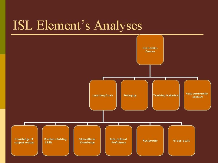 ISL Element’s Analyses Curriculum Course Learning Goals Knowledge of subject matter Problem Solving Skills