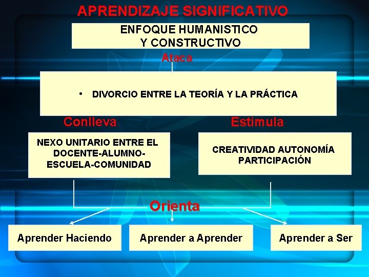 APRENDIZAJE SIGNIFICATIVO ENFOQUE HUMANISTICO Y CONSTRUCTIVO Ataca • DIVORCIO ENTRE LA TEORÍA Y LA