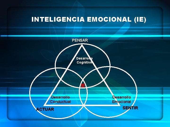 INTELIGENCIA EMOCIONAL (IE) PENSAR Desarrollo Cognitivo IE Desarrollo Conductual ACTUAR Desarrollo Emocional SENTIR 