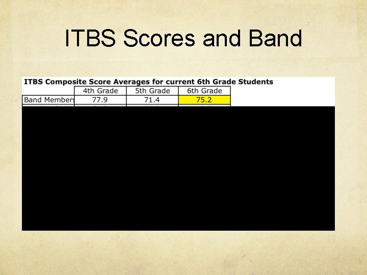 ITBS Scores and Band 