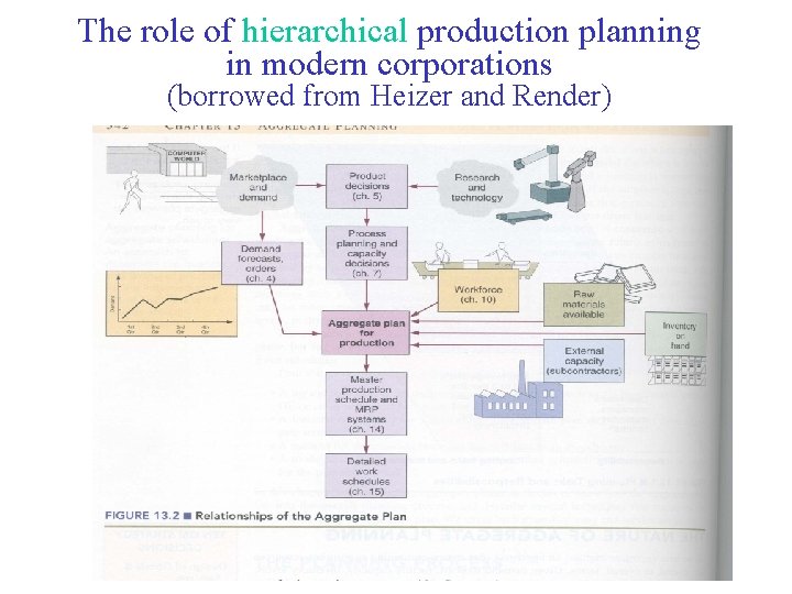 The role of hierarchical production planning in modern corporations (borrowed from Heizer and Render)