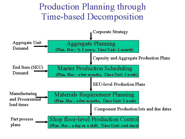 Production Planning through Time-based Decomposition Corporate Strategy Aggregate Unit Demand Aggregate Planning (Plan. Hor.