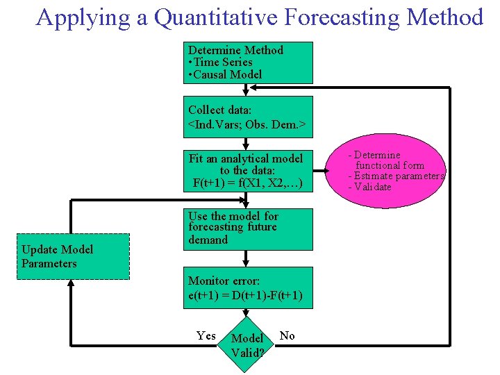 Applying a Quantitative Forecasting Method Determine Method • Time Series • Causal Model Collect