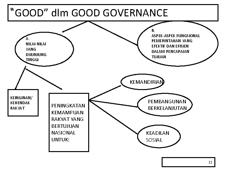 “GOOD” dlm GOOD GOVERNANCE B. ASPEK-ASPEK FUNGSIONAL PEMERINTAHAN YANG EFEKTIF DAN EFISIEN DALAM PENCAPAIAN