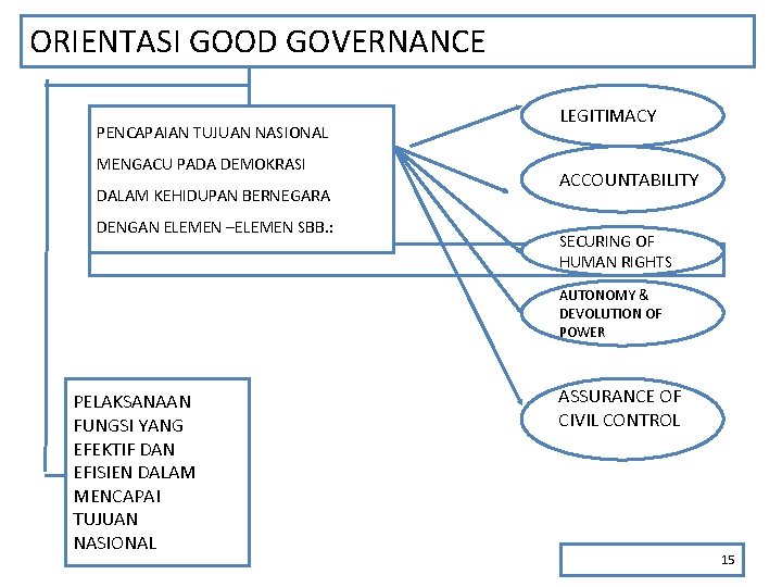 ORIENTASI GOOD GOVERNANCE PENCAPAIAN TUJUAN NASIONAL MENGACU PADA DEMOKRASI DALAM KEHIDUPAN BERNEGARA DENGAN ELEMEN