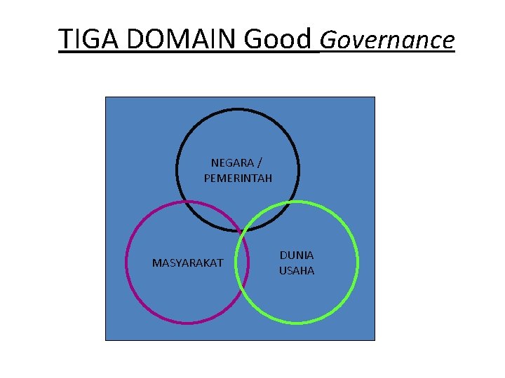 TIGA DOMAIN Good Governance NEGARA / PEMERINTAH MASYARAKAT DUNIA USAHA 