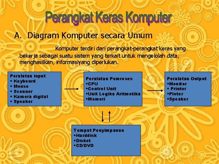 A. Diagram Komputer secara Umum Komputer terdiri dari perangkat-perangkat keras yang bekerja sebagai suatu