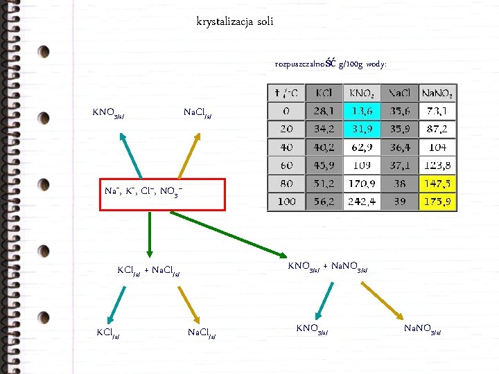 krystalizacja soli rozpuszczalność g/100 g wody: KNO 3/s/ Na. Cl/s/ Na+, K+, Cl–, NO