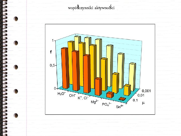 współczynniki aktywności 