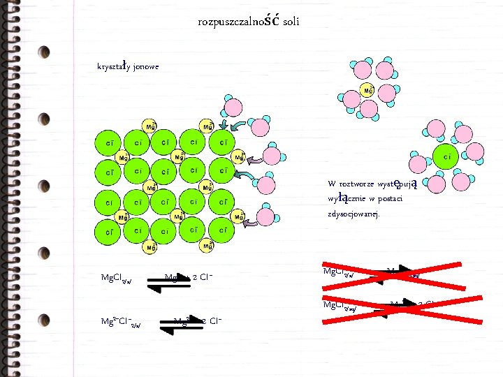 rozpuszczalność soli kryształy jonowe W roztworze występują wyłącznie w postaci zdysocjowanej. Mg. Cl 2/s/