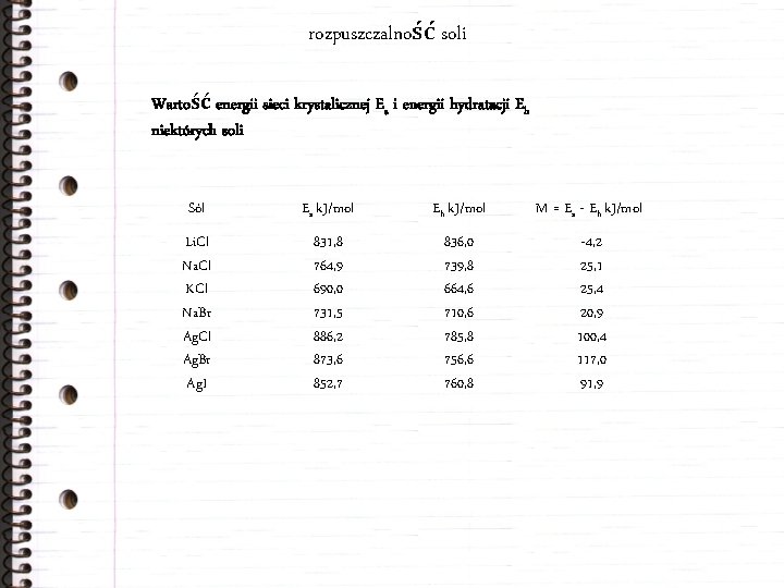 rozpuszczalność soli Wartość energii sieci krystalicznej Es i energii hydratacji Eh niektórych soli Sól