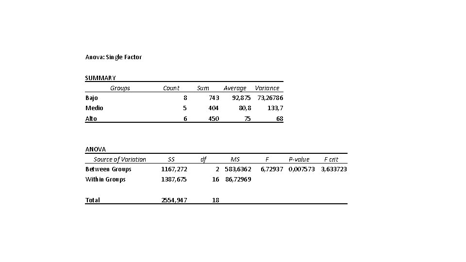 Anova: Single Factor SUMMARY Groups Bajo Medio Alto Count 8 5 Sum Average Variance