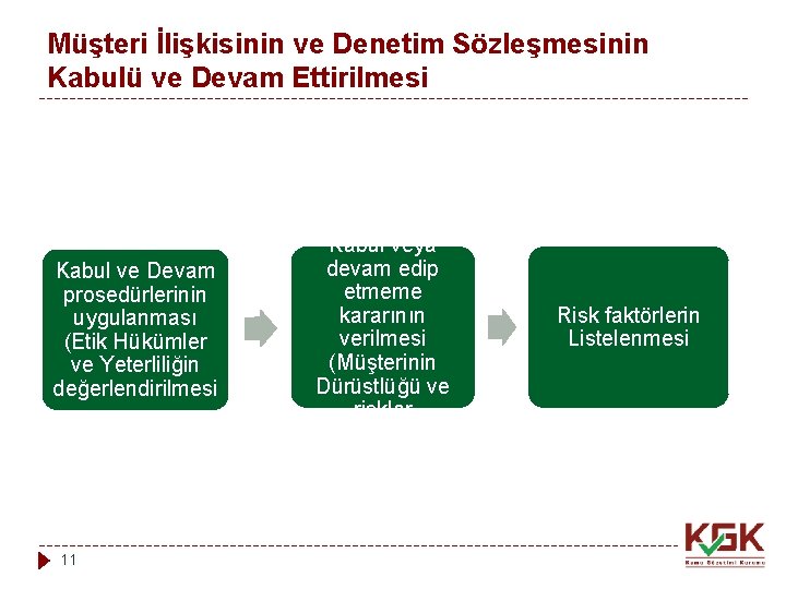 Müşteri İlişkisinin ve Denetim Sözleşmesinin Kabulü ve Devam Ettirilmesi Kabul ve Devam prosedürlerinin uygulanması