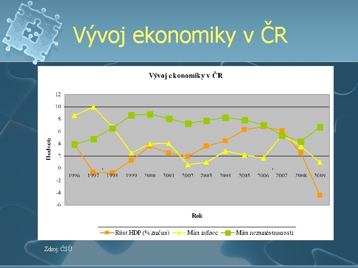 Vývoj ekonomiky v ČR Zdroj: ČSÚ 