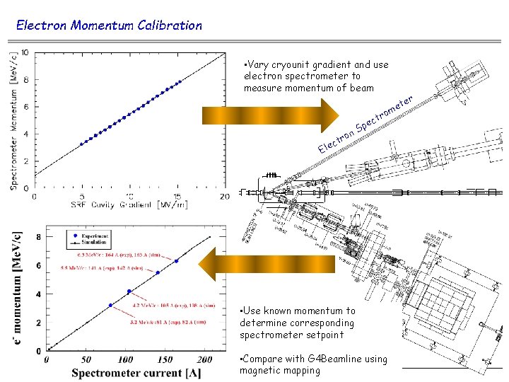 Electron Momentum Calibration • Vary cryounit gradient and use electron spectrometer to measure momentum