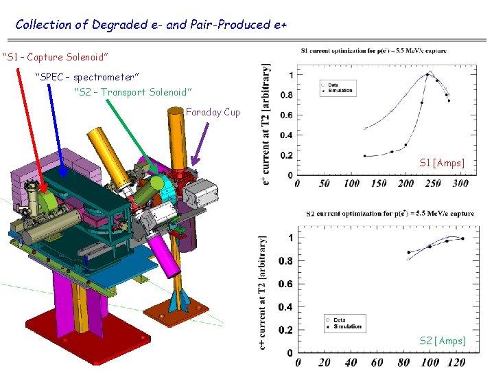 Collection of Degraded e- and Pair-Produced e+ “S 1 – Capture Solenoid” “SPEC –