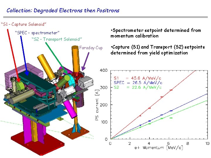 Collection: Degraded Electrons then Positrons “S 1 – Capture Solenoid” “SPEC – spectrometer” “S