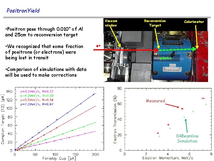 Positron. Yield Vacuum window • Positron pass through 0. 010” of Al and 25