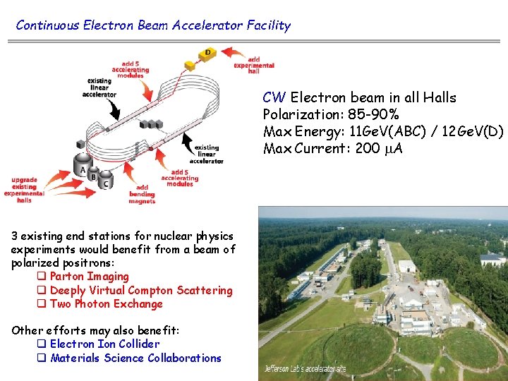 Continuous Electron Beam Accelerator Facility CW Electron beam in all Halls Polarization: 85 -90%