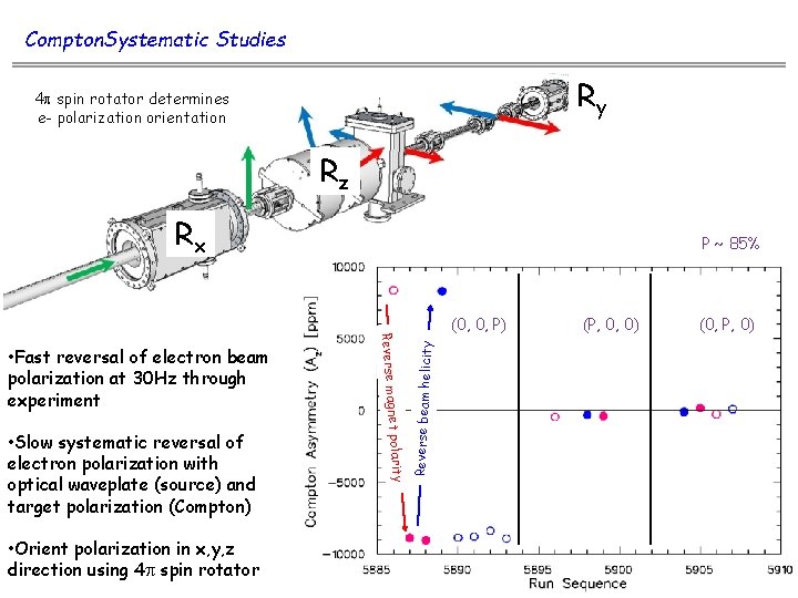 Compton. Systematic Studies Ry 4 p spin rotator determines e- polarization orientation Rz Rx
