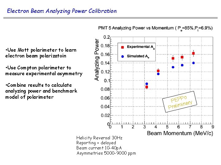 Electron Beam Analyzing Power Calibration • Use Mott polarimeter to learn electron beam polarizatoin