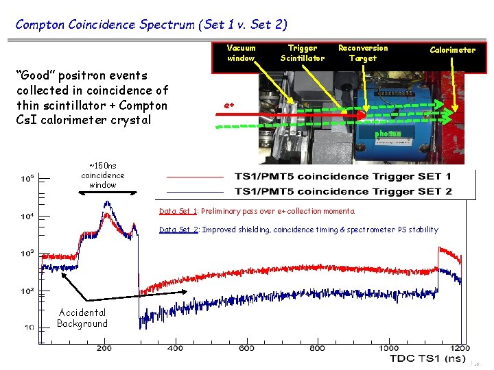Compton Coincidence Spectrum (Set 1 v. Set 2) Vacuum window “Good” positron events collected