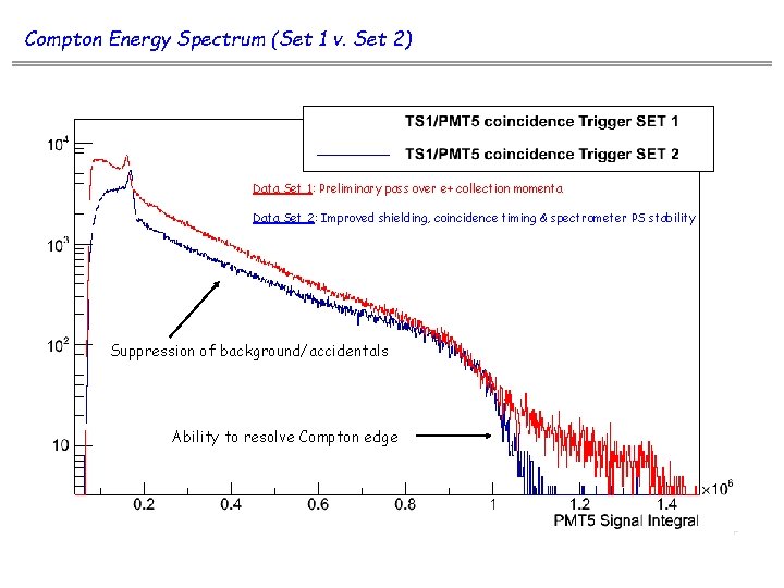 Compton Energy Spectrum (Set 1 v. Set 2) Data Set 1: Preliminary pass over