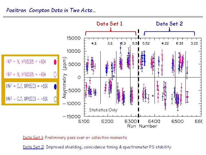 Positron Compton Data in Two Acts… Data Set 1 Data Set 2 Statistics Only