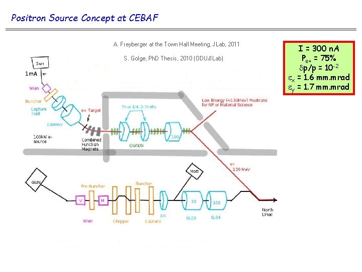 Positron Source Concept at CEBAF A. Freyberger at the Town Hall Meeting, JLab, 2011