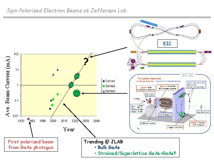 Spin Polarized Electron Beams at Jefferson Lab EIC Ave. Beam Current (m. A) ?