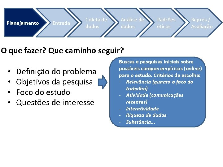 Planejamento Entrada Coleta de dados Análise de dados Padrões éticos Repres. / Avaliação O