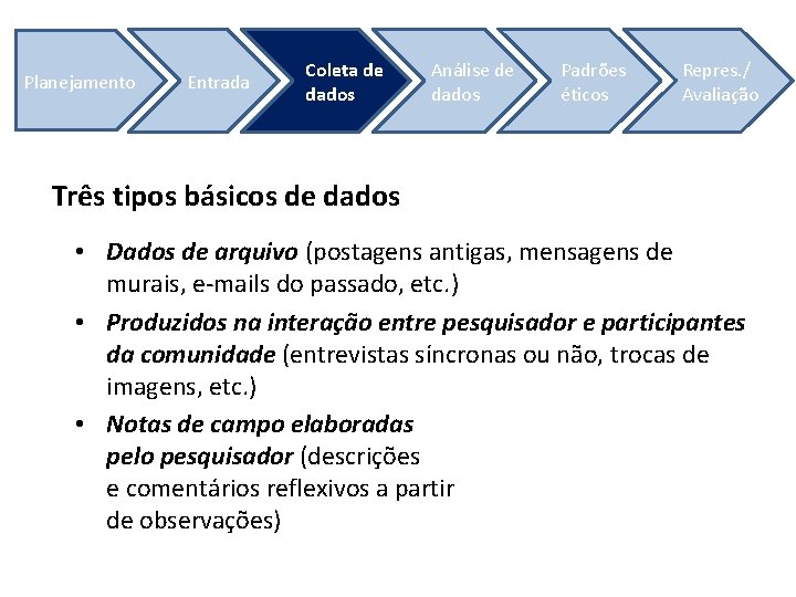 Planejamento Entrada Coleta de dados Análise de dados Padrões éticos Repres. / Avaliação Três
