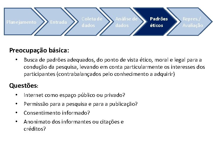 Planejamento Entrada Coleta de dados Análise de dados Padrões éticos Repres. / Avaliação Preocupação