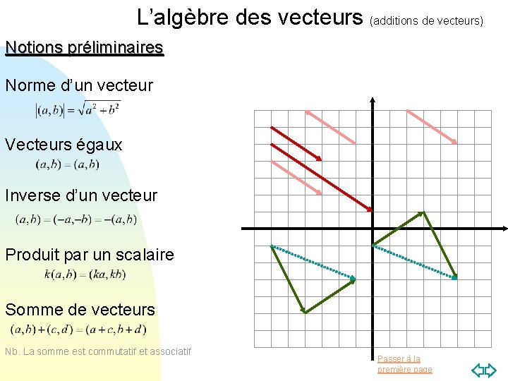 L’algèbre des vecteurs (additions de vecteurs) Notions préliminaires Norme d’un vecteur Vecteurs égaux Inverse L’algèbre des vecteurs (additions de vecteurs) Notions préliminaires Norme d’un vecteur Vecteurs égaux Inverse
