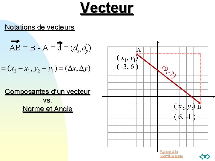 Vecteur Notations de vecteurs AB = B - A = d = (dx, dy) Vecteur Notations de vecteurs AB = B - A = d = (dx, dy)