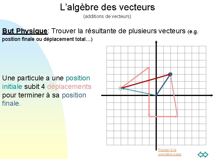 L’algèbre des vecteurs (additions de vecteurs) But Physique: Physique Trouver la résultante de plusieurs L’algèbre des vecteurs (additions de vecteurs) But Physique: Physique Trouver la résultante de plusieurs