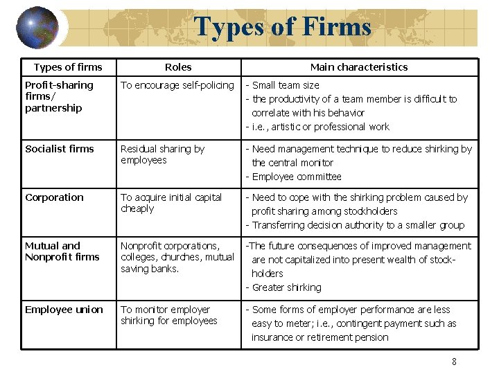 Types of Firms Types of firms Roles Main characteristics Profit-sharing firms/ partnership To encourage