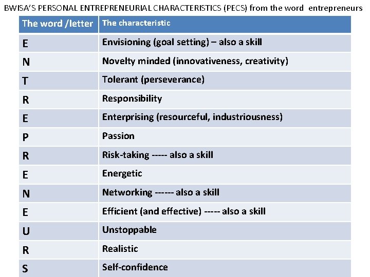 BWISA’S PERSONAL ENTREPRENEURIAL CHARACTERISTICS (PECS) from the word entrepreneurs The word /letter The characteristic