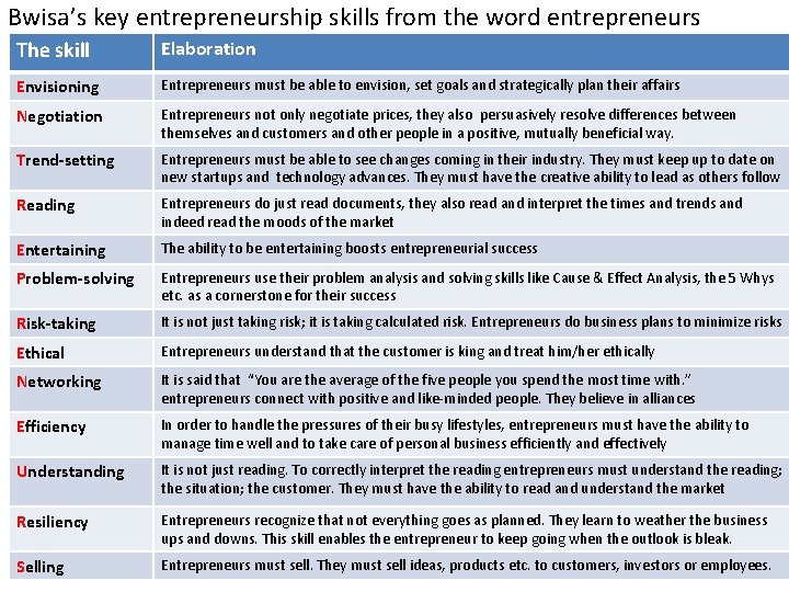 Bwisa’s key entrepreneurship skills from the word entrepreneurs The skill Elaboration Envisioning Entrepreneurs must