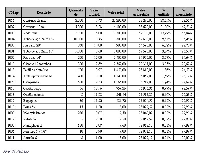 Código Descrição Quantida de Valor unitário Valor total Valor acumulado % unitário % acumulado