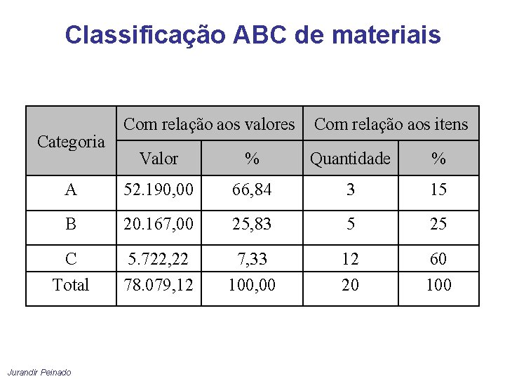 Classificação ABC de materiais Categoria Com relação aos valores Com relação aos itens Valor